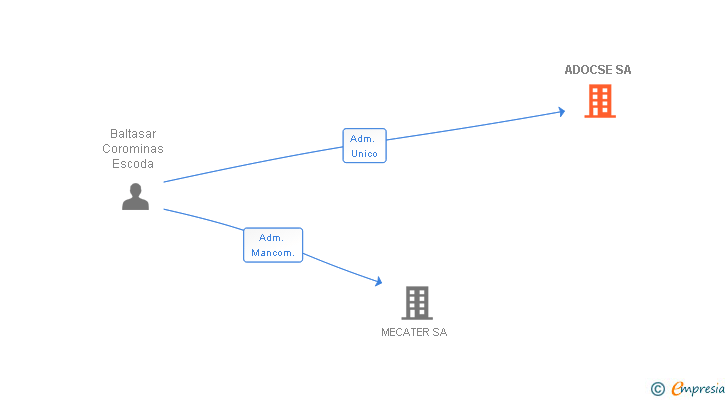 Vinculaciones societarias de ADOCSE SA