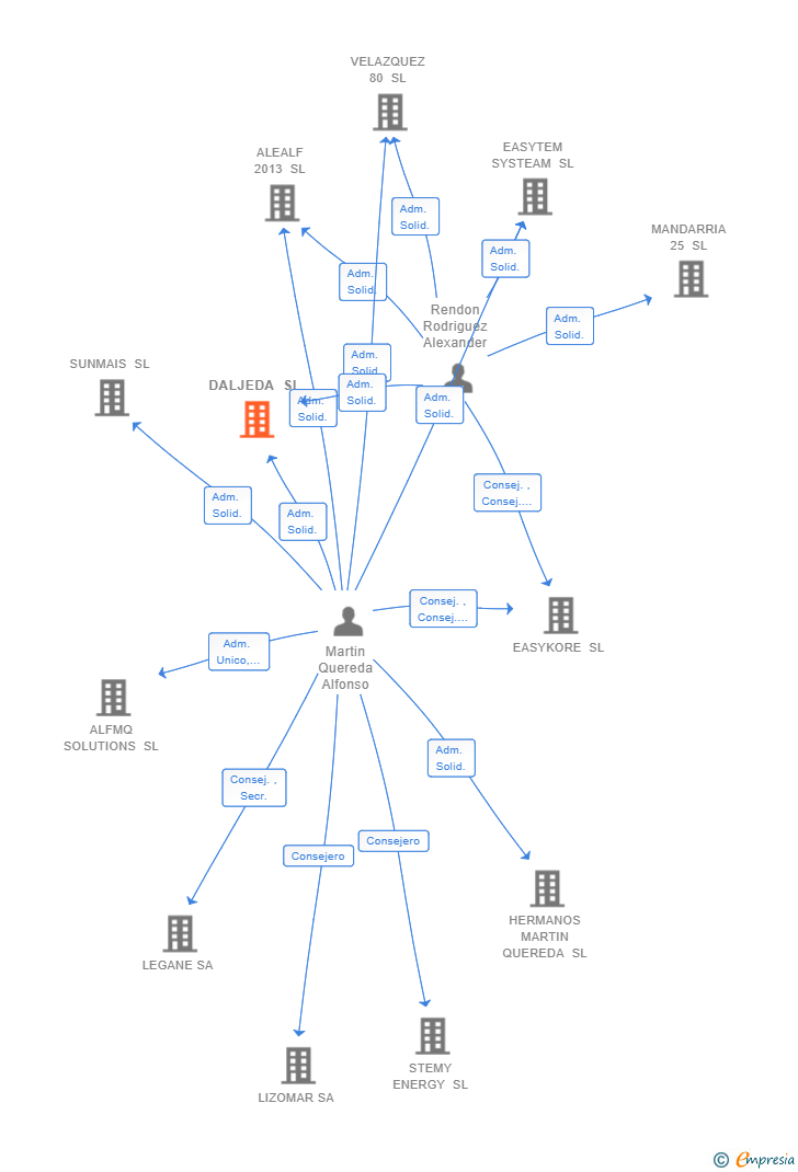Vinculaciones societarias de DALJEDA SL