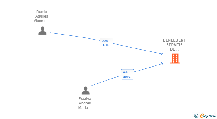 Vinculaciones societarias de BENLLUENT SERVEIS DE NETEJA SL