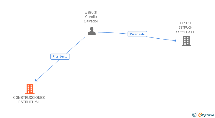 Vinculaciones societarias de CONSTRUCCIONES ESTRUCH SL