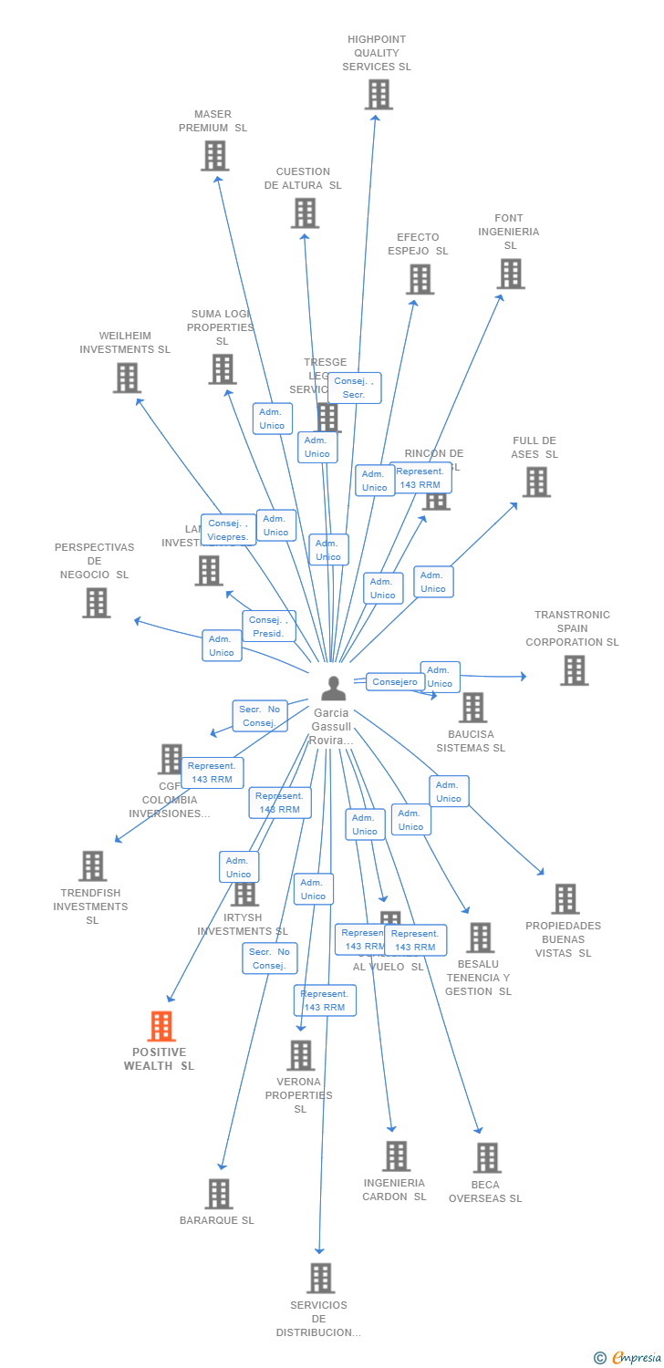 Vinculaciones societarias de POSITIVE WEALTH SL