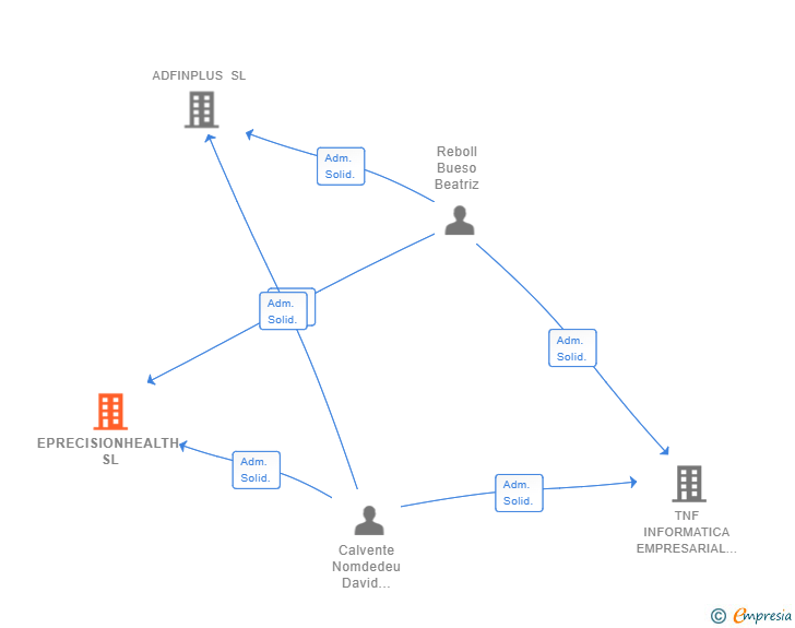 Vinculaciones societarias de EPRECISIONHEALTH SL