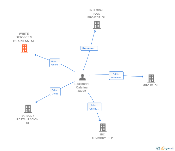 Vinculaciones societarias de WHITE SERVICES BUSINESS SL