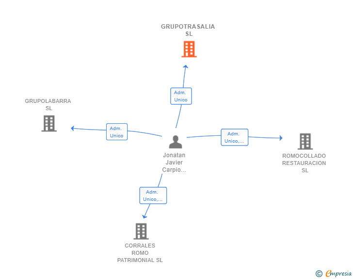 Vinculaciones societarias de GRUPOTRASALIA SL