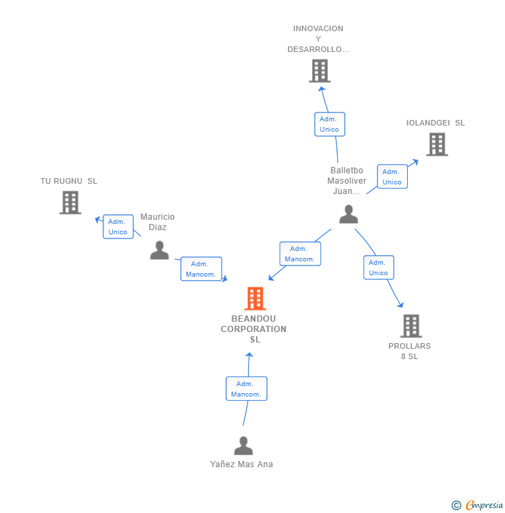 Vinculaciones societarias de BEANDOU CORPORATION SL