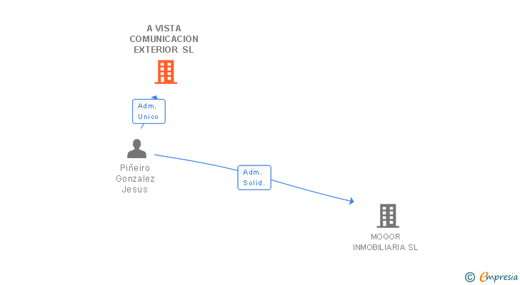 Vinculaciones societarias de A VISTA COMUNICACION EXTERIOR SL