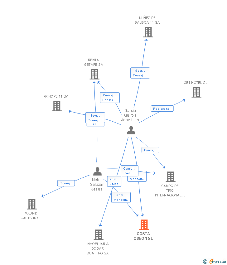 Vinculaciones societarias de COSTA ODEON SL