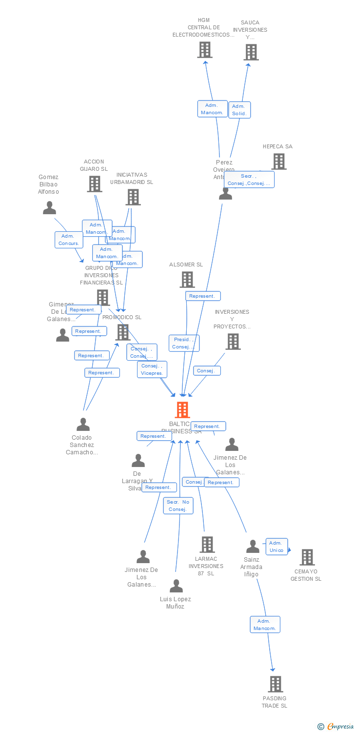 Vinculaciones societarias de BALTICS BUSINESS SA