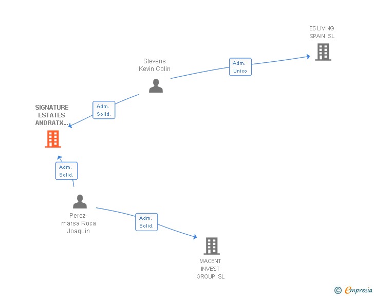 Vinculaciones societarias de SIGNATURE ESTATES ANDRATX 01 SL