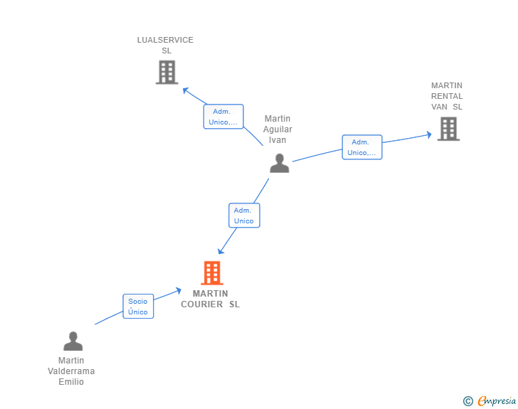 Vinculaciones societarias de MARTIN COURIER SL