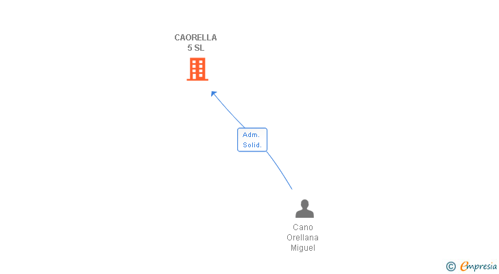 Vinculaciones societarias de CAORELLA 5 SL