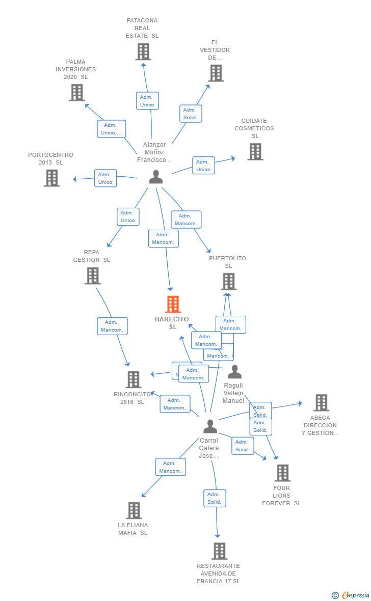 Vinculaciones societarias de BARECITO SL
