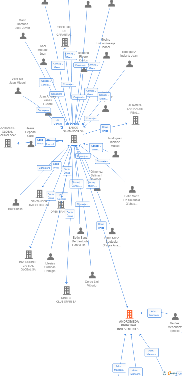Vinculaciones societarias de ANDROMEDA PRINCIPAL INVESTMENTS SL