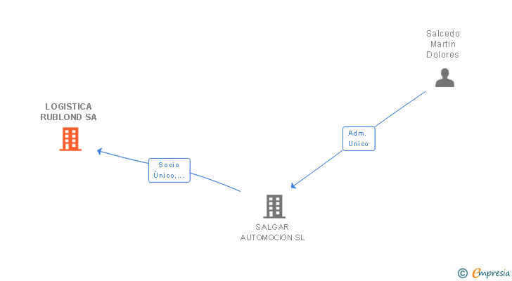 Vinculaciones societarias de LOGISTICA RUBLOND SA