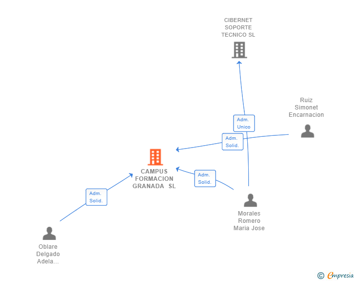Vinculaciones societarias de CAMPUS FORMACION GRANADA SL