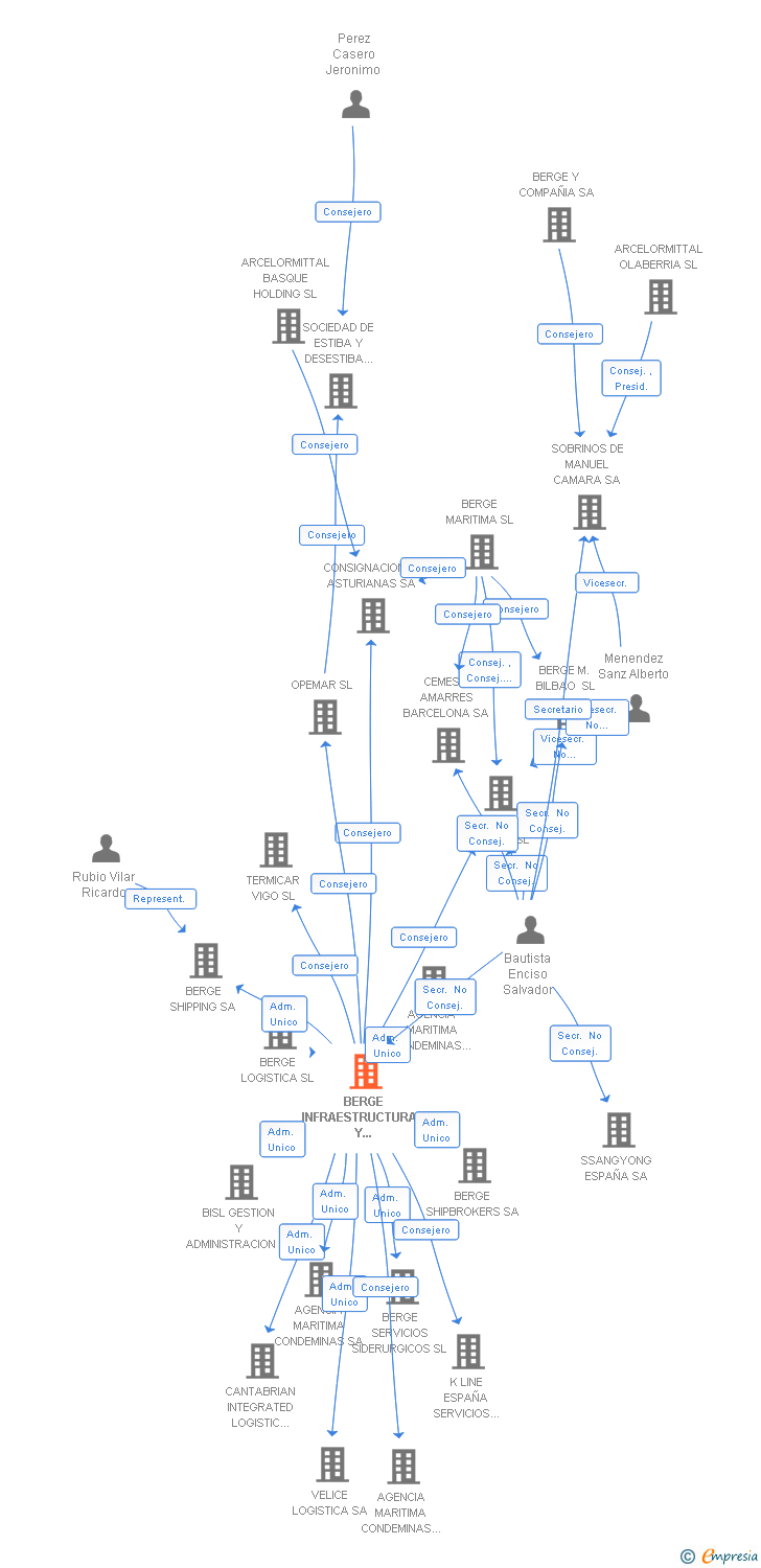 Vinculaciones societarias de BERGE INFRAESTRUCTURAS Y SERVICIOS LOGISTICOS SL