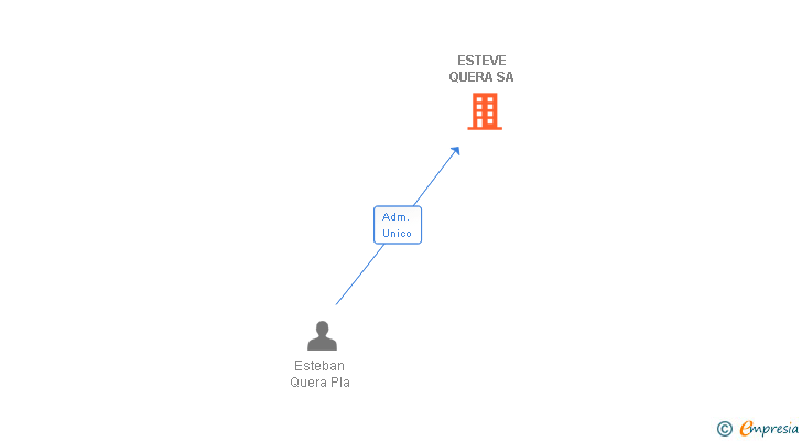 Vinculaciones societarias de ESTEVE QUERA SA