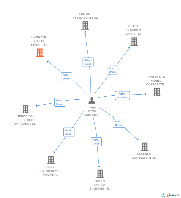 Vinculaciones societarias de UPGRADE 2 NEXT LEVEL SL