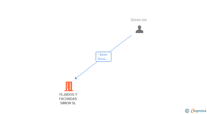 Vinculaciones societarias de TEJADOS Y FACHADAS SIMON SL