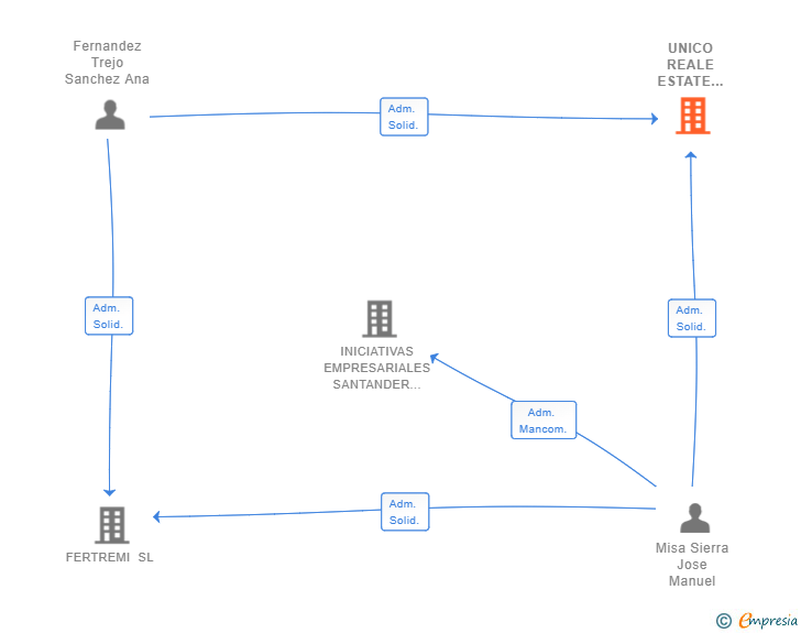 Vinculaciones societarias de UNICO REALE ESTATE INVESTMENTS SL
