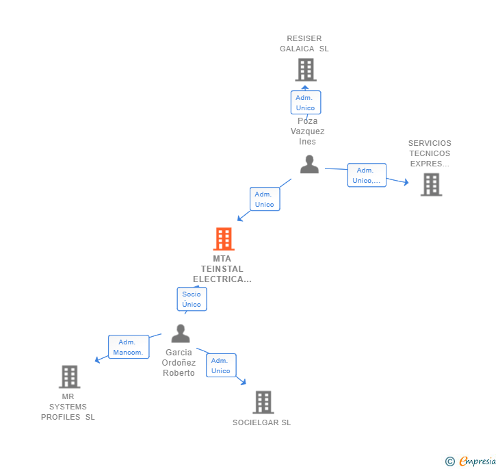 Vinculaciones societarias de MTA TEINSTAL ELECTRICA CANARIA SL