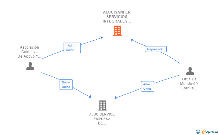 Vinculaciones societarias de ALUCISANFER SERVICIOS INTEGRALES SL