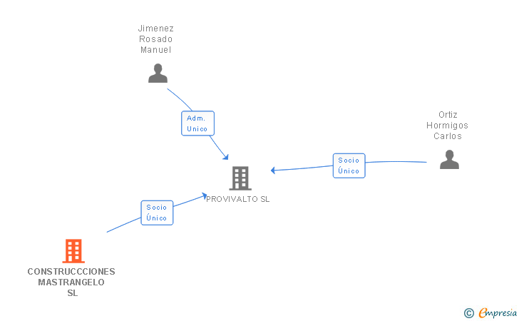 Vinculaciones societarias de CONSTRUCCCIONES MASTRANGELO SL