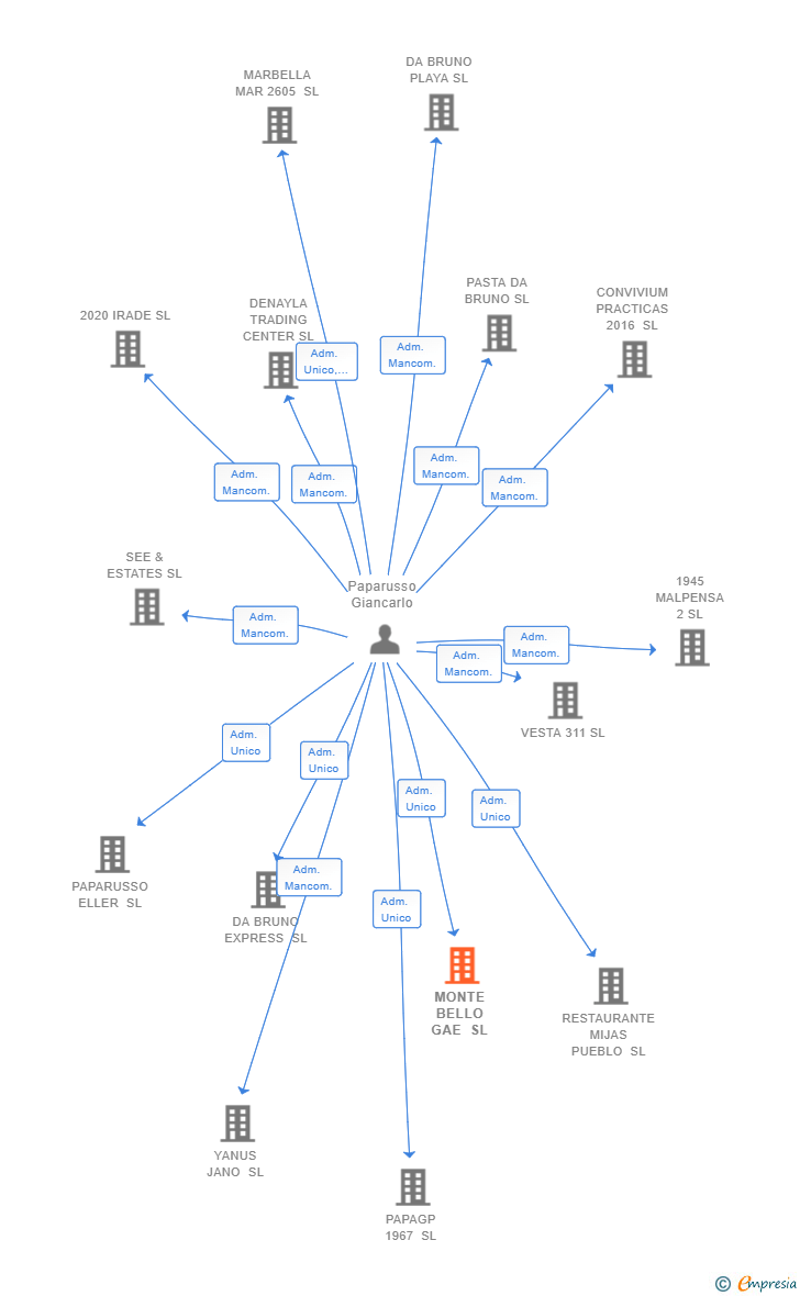 Vinculaciones societarias de MONTE BELLO GAE SL