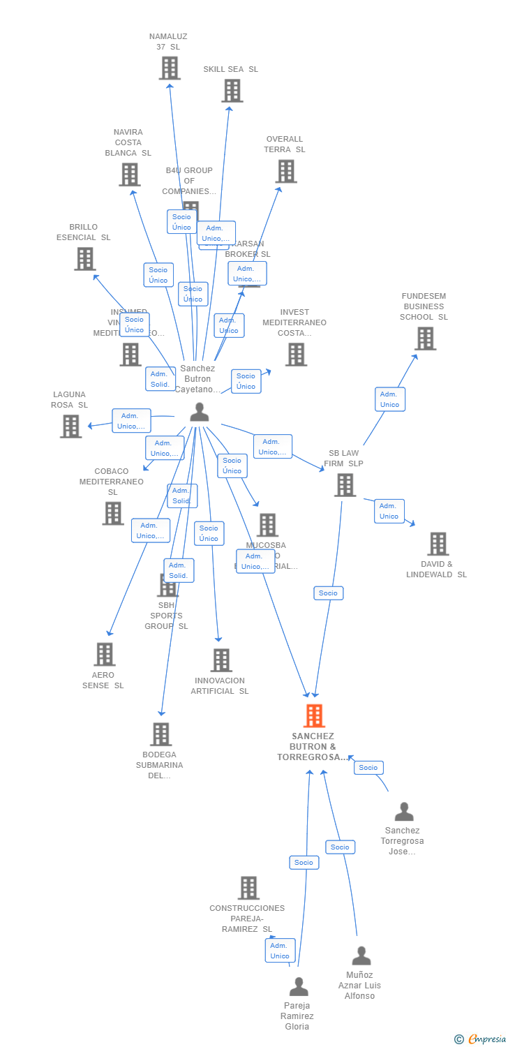 Vinculaciones societarias de SANCHEZ BUTRON & TORREGROSA ADMINISTRADORES CONCURSALES SLP