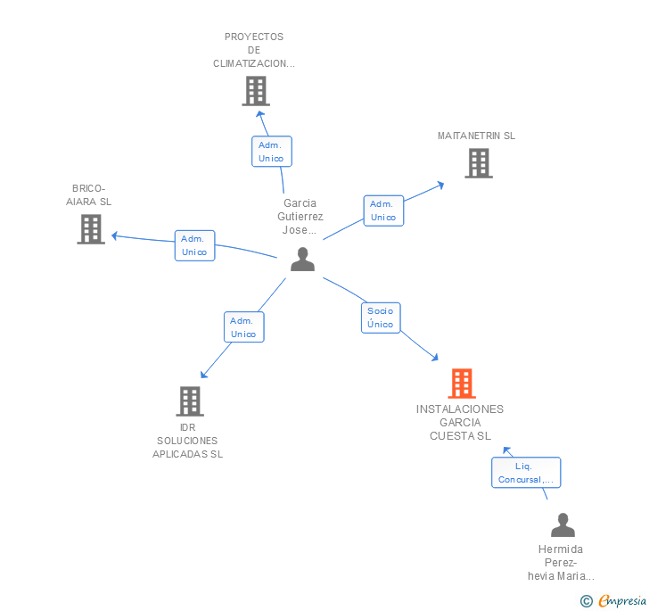 Vinculaciones societarias de INSTALACIONES GARCIA CUESTA SL