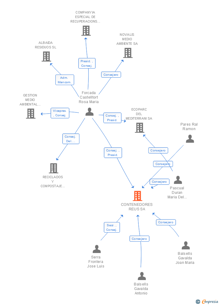 Vinculaciones societarias de CONTENEDORES REUS SA