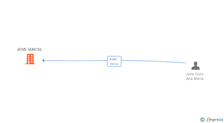 Vinculaciones societarias de JOVE GUIU SL