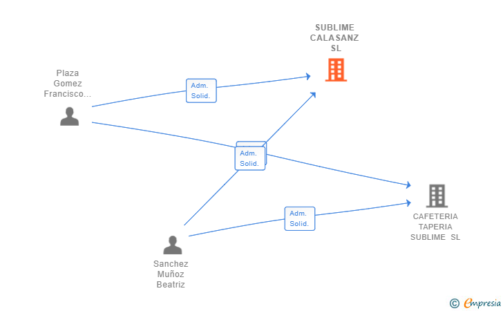 Vinculaciones societarias de SUBLIME CALASANZ SL