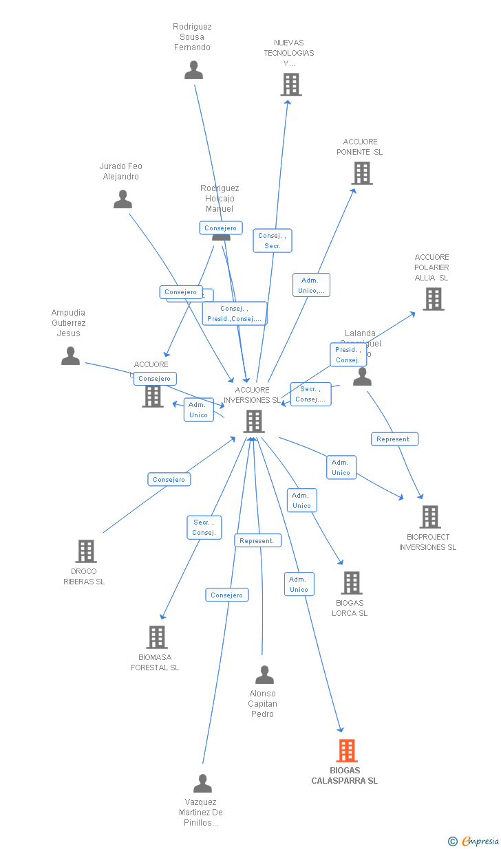 Vinculaciones societarias de BIOGAS CALASPARRA SL