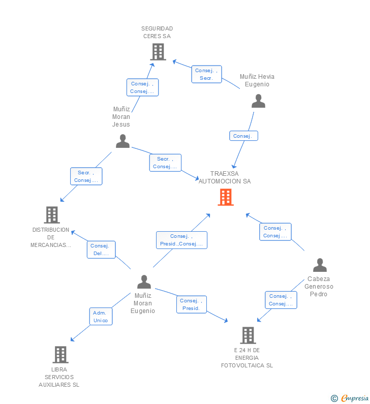 Vinculaciones societarias de TRAEXSA AUTOMOCION SA