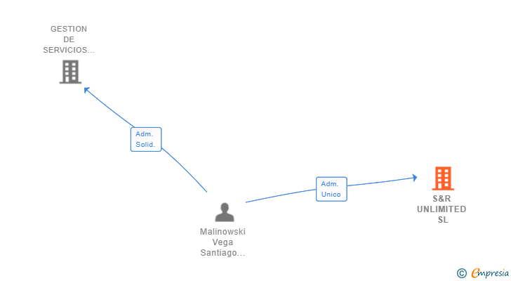 Vinculaciones societarias de S&R UNLIMITED SL