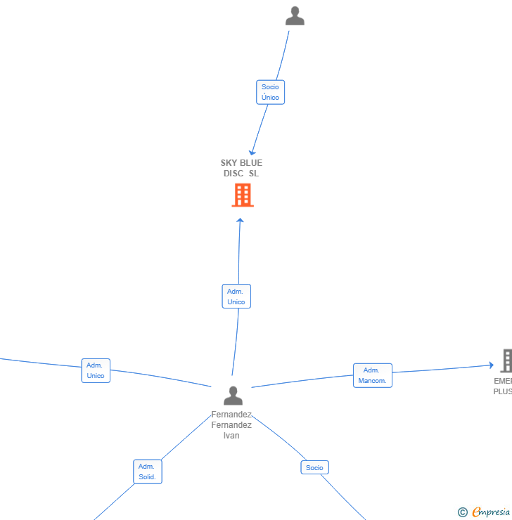 Vinculaciones societarias de SKY BLUE DISC SL