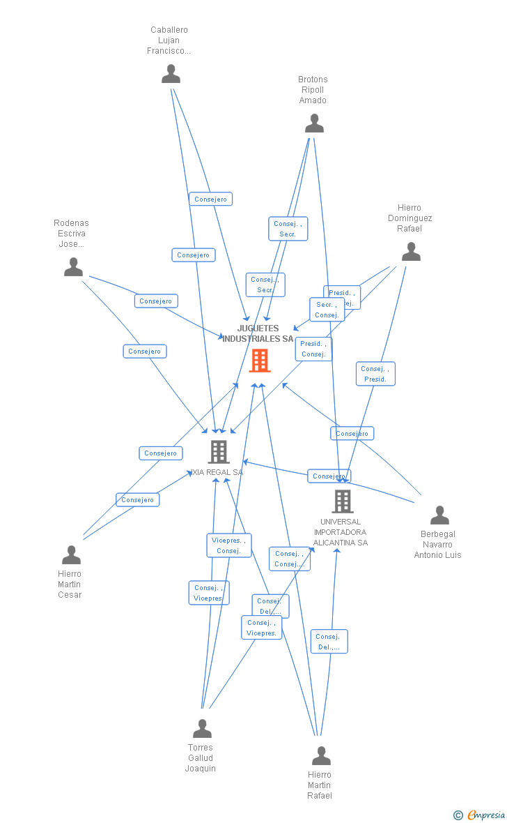 Vinculaciones societarias de JUGUETES INDUSTRIALES SA