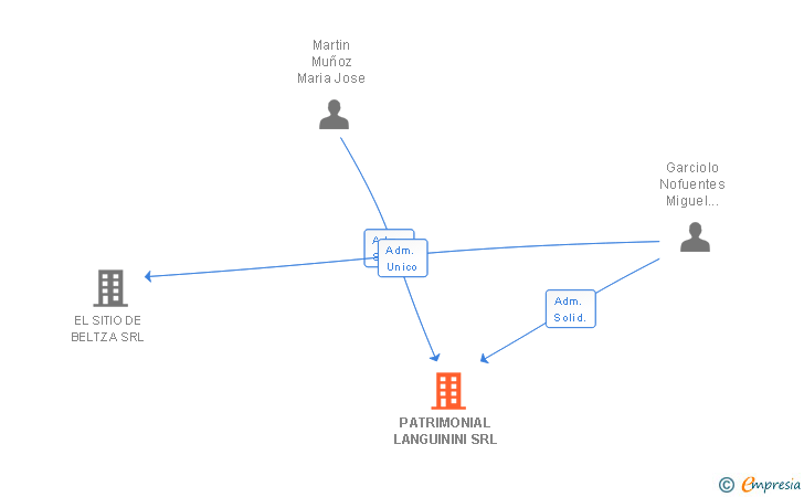 Vinculaciones societarias de PATRIMONIAL LANGUININI SRL