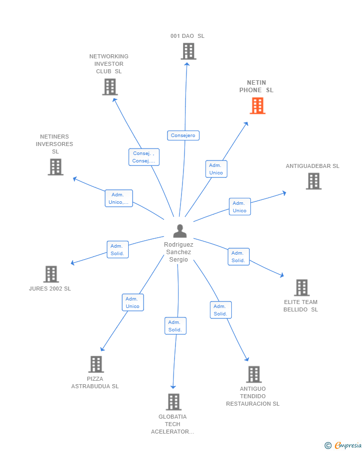 Vinculaciones societarias de NETIN PHONE SL