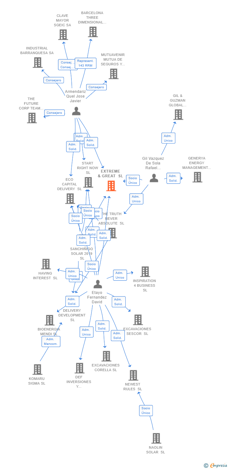 Vinculaciones societarias de EXTREME & GREAT SL