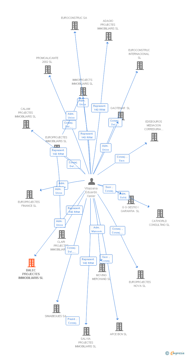 Vinculaciones societarias de BALEC PROJECTES IMMOBILIARIS SL