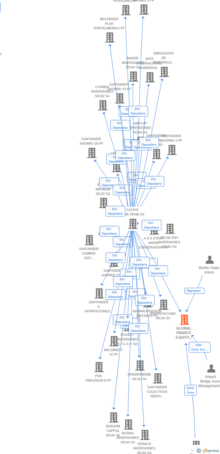 Vinculaciones societarias de GLOBAL PRIVATE EQUITY SOLUTION SCR SA