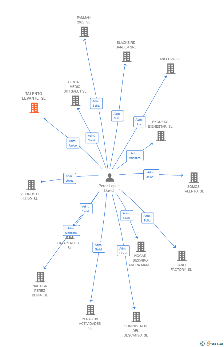 Vinculaciones societarias de TALENTO LEVANTE SL