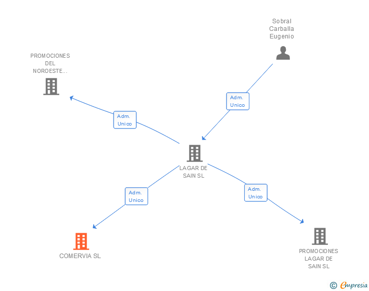 Vinculaciones societarias de COMERVIA SL