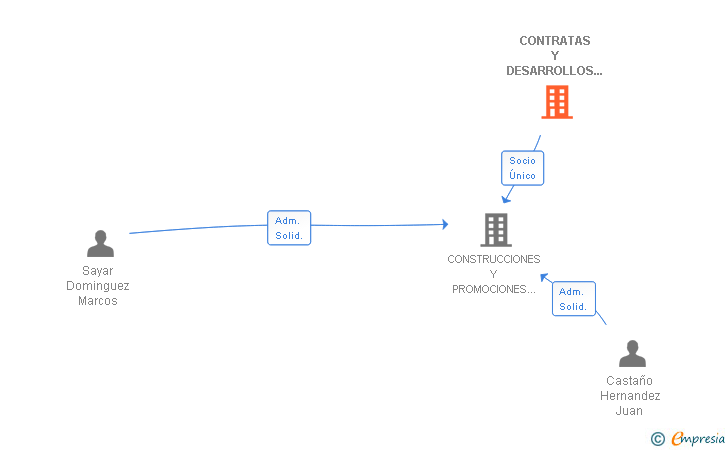 Vinculaciones societarias de CONTRATAS Y DESARROLLOS URBANOS 05 SL