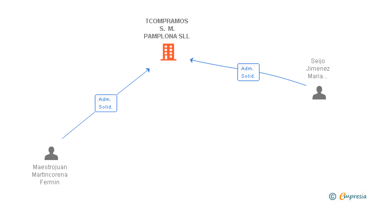 Vinculaciones societarias de TCOMPRAMOS S. M. PAMPLONA SLL