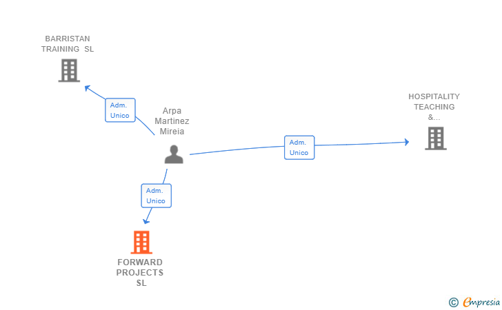 Vinculaciones societarias de FORWARD PROJECTS SL