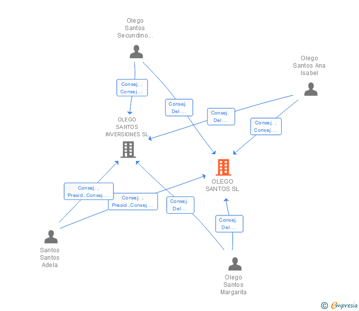 Vinculaciones societarias de OLEGO SANTOS SL