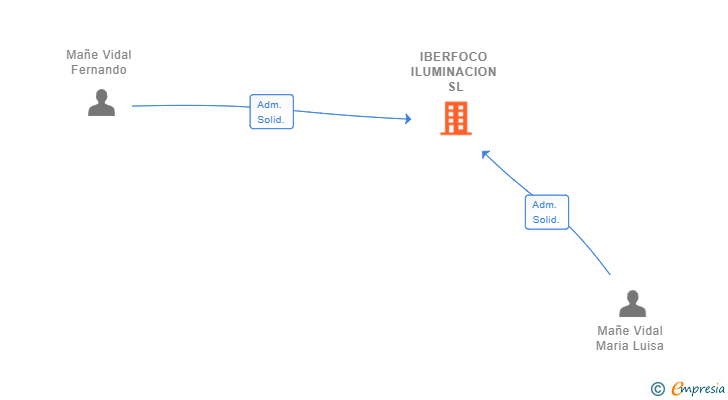 Vinculaciones societarias de IBERFOCO ILUMINACION SL